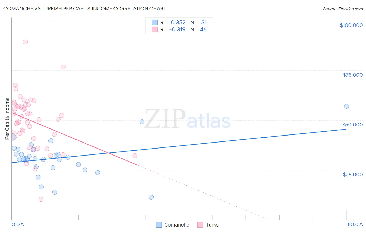Comanche vs Turkish Per Capita Income