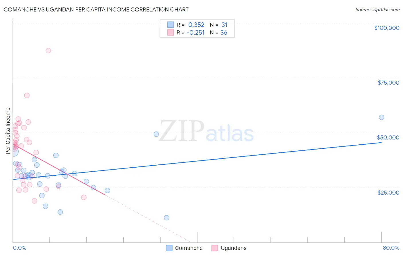 Comanche vs Ugandan Per Capita Income
