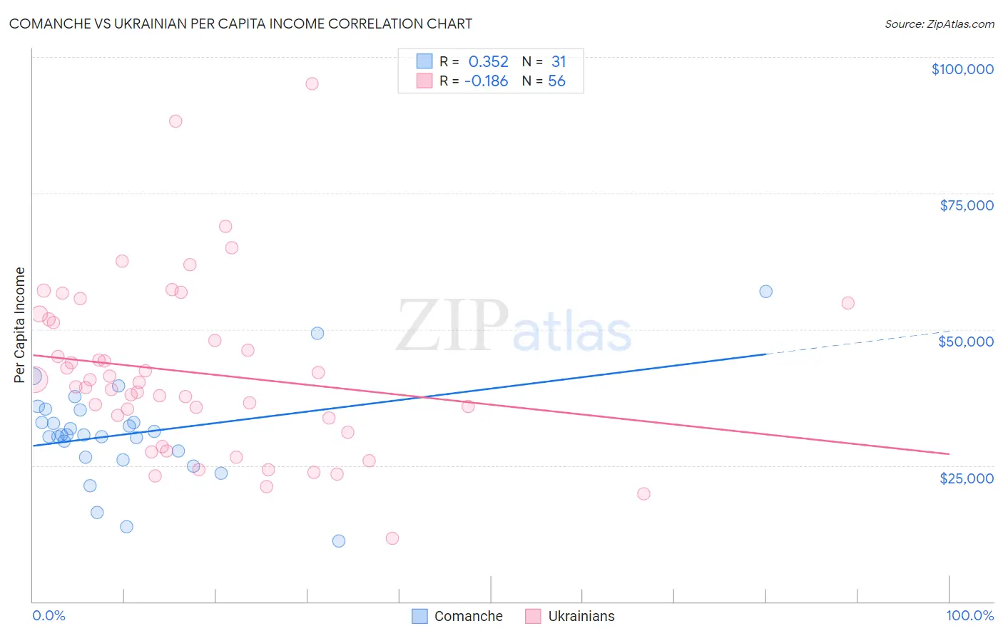 Comanche vs Ukrainian Per Capita Income