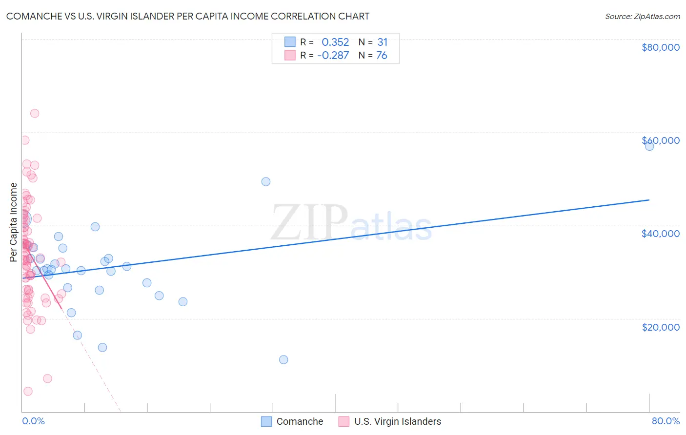 Comanche vs U.S. Virgin Islander Per Capita Income