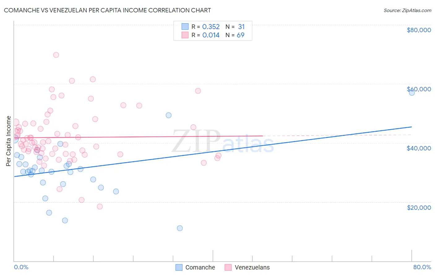 Comanche vs Venezuelan Per Capita Income