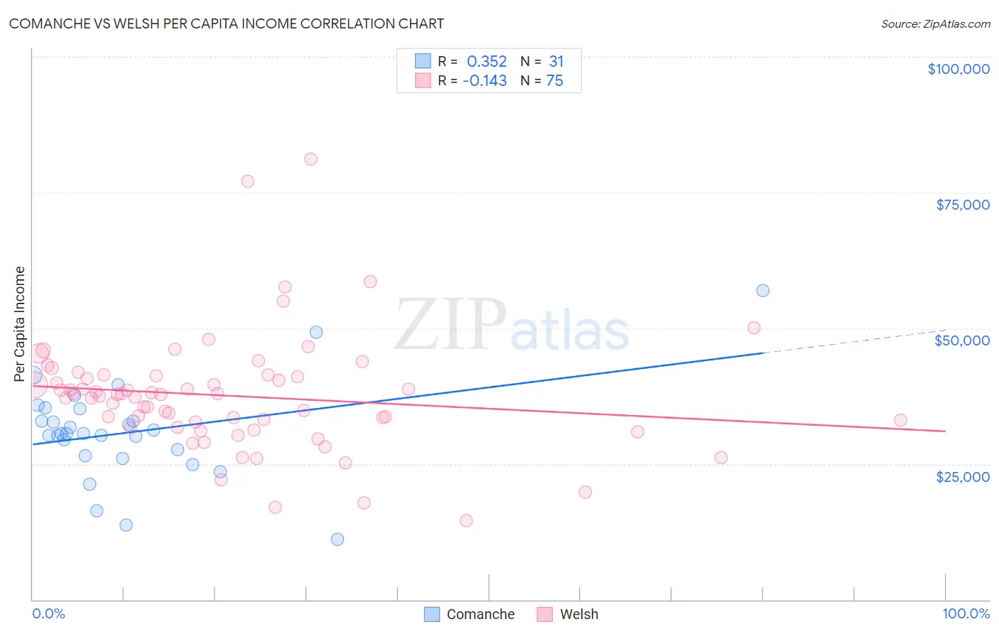 Comanche vs Welsh Per Capita Income