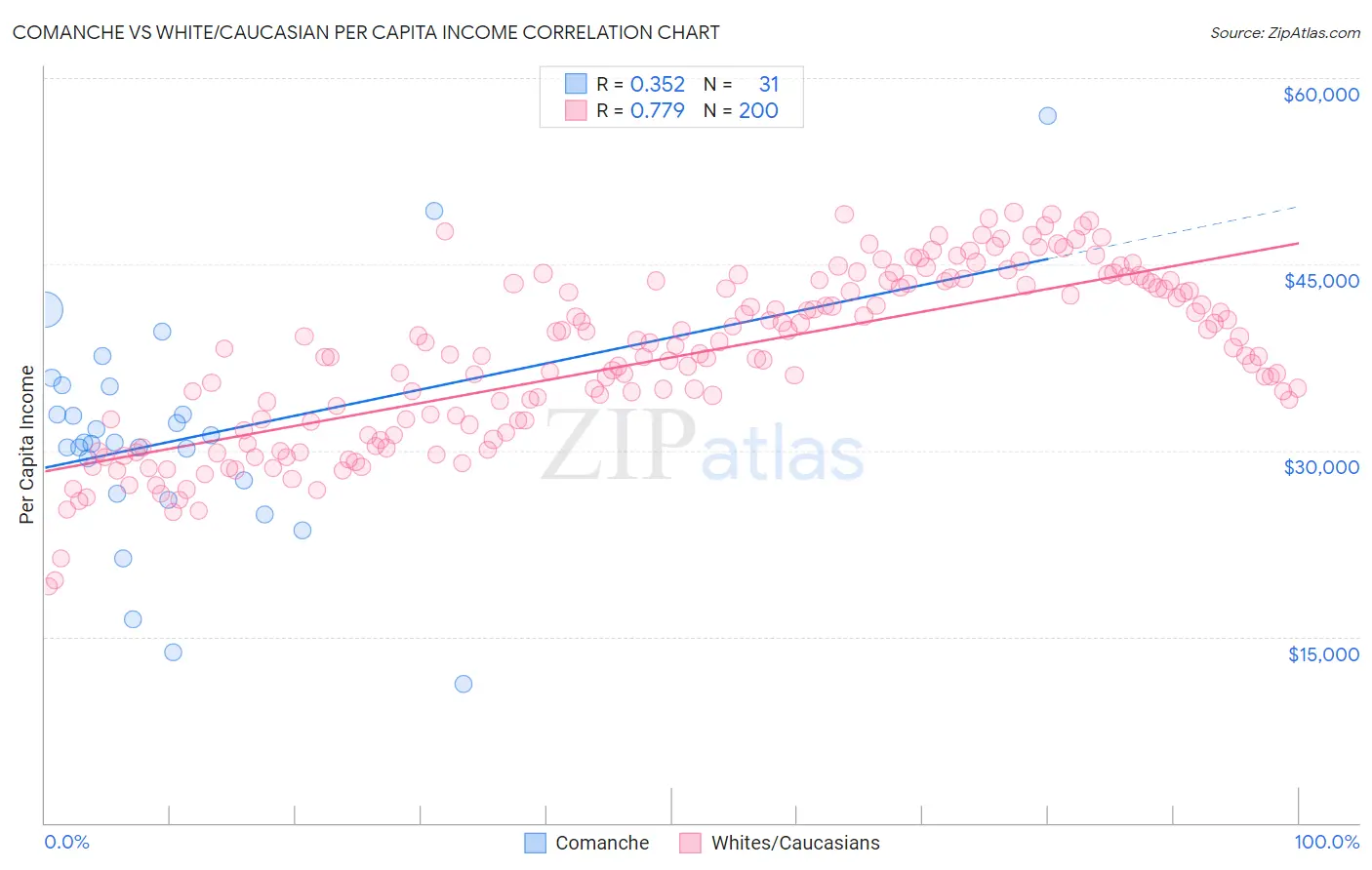 Comanche vs White/Caucasian Per Capita Income