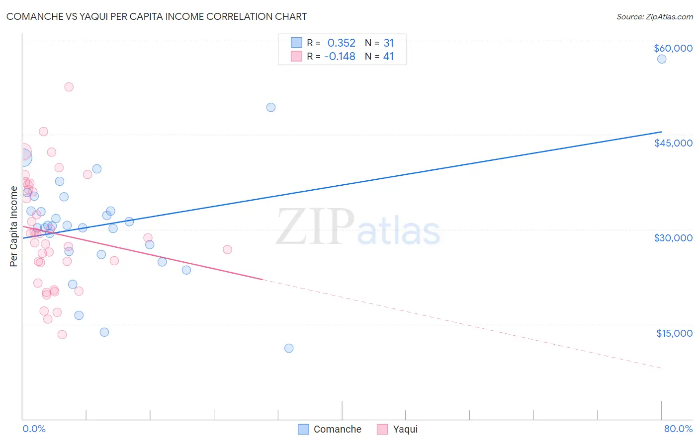 Comanche vs Yaqui Per Capita Income