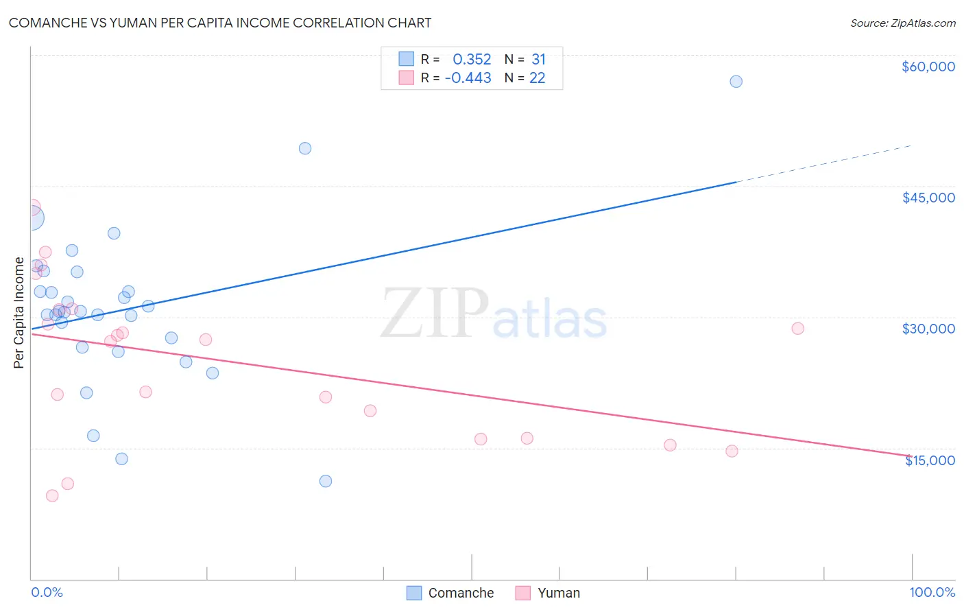 Comanche vs Yuman Per Capita Income