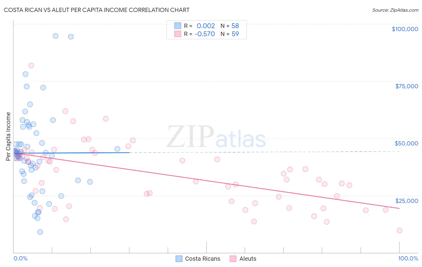 Costa Rican vs Aleut Per Capita Income