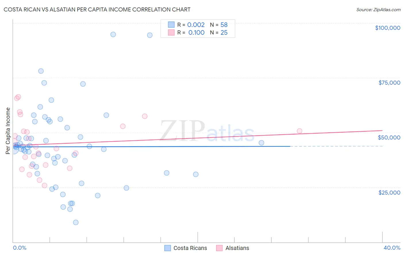 Costa Rican vs Alsatian Per Capita Income