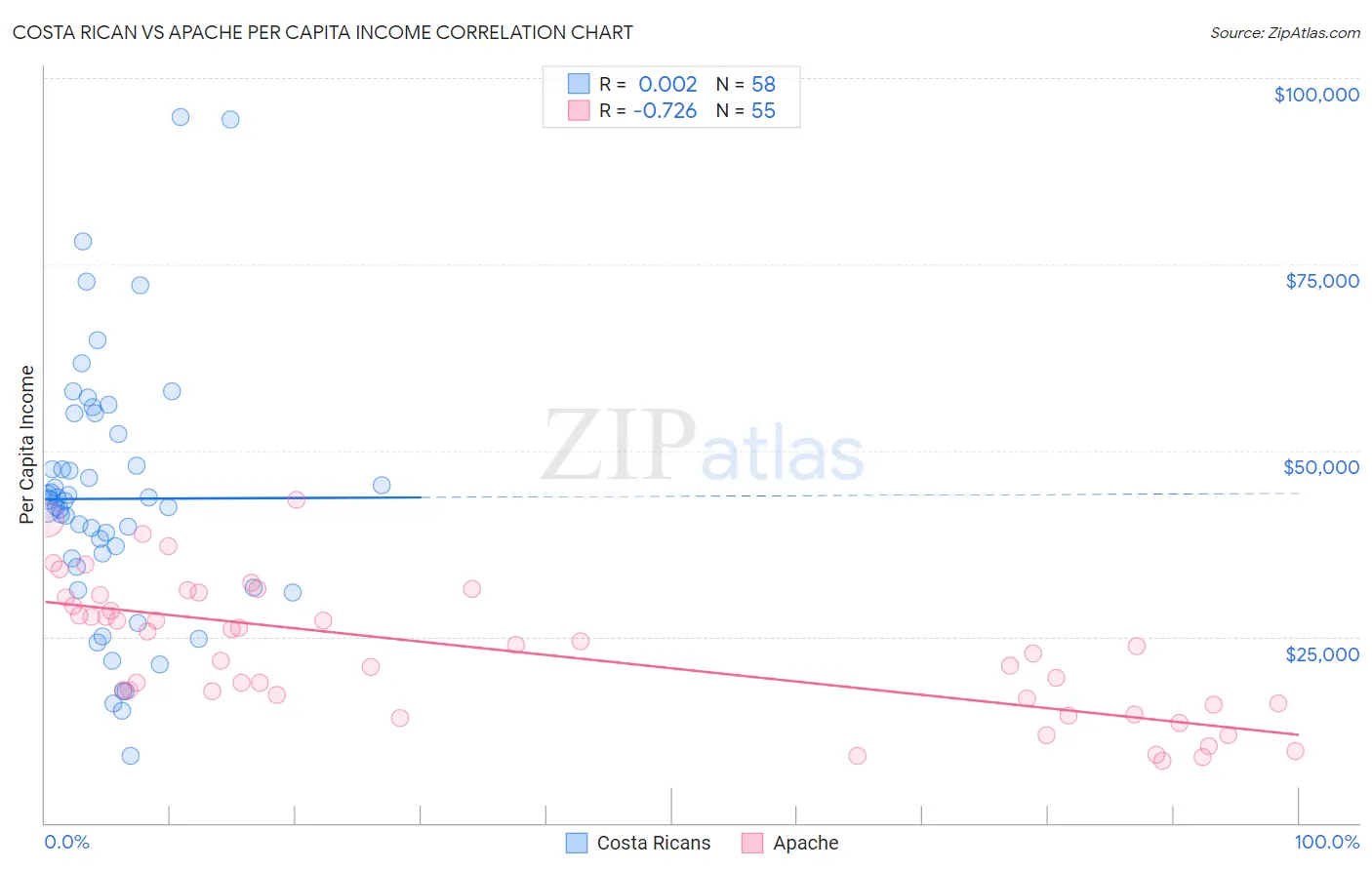 Costa Rican vs Apache Per Capita Income