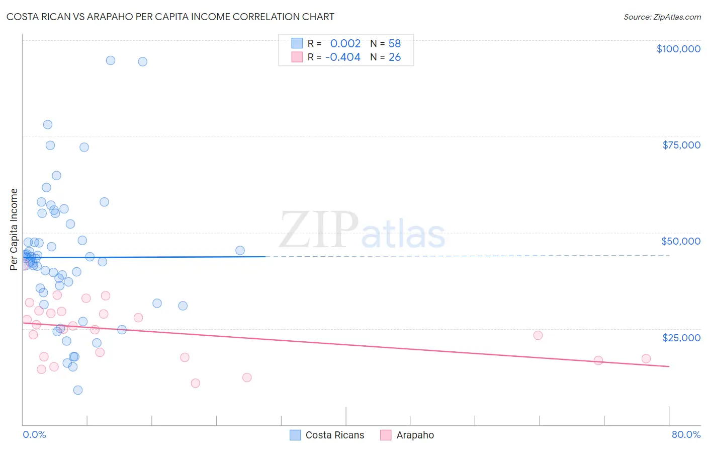 Costa Rican vs Arapaho Per Capita Income