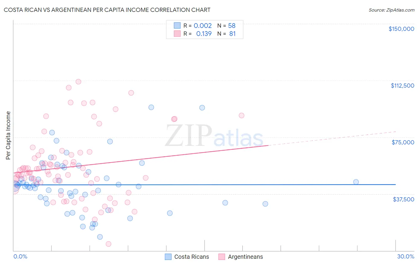 Costa Rican vs Argentinean Per Capita Income