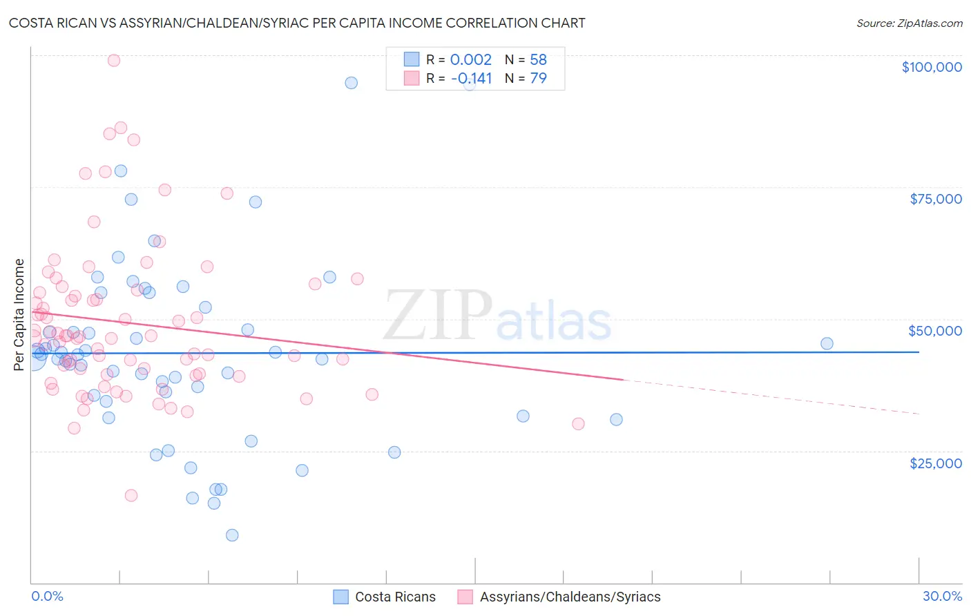 Costa Rican vs Assyrian/Chaldean/Syriac Per Capita Income