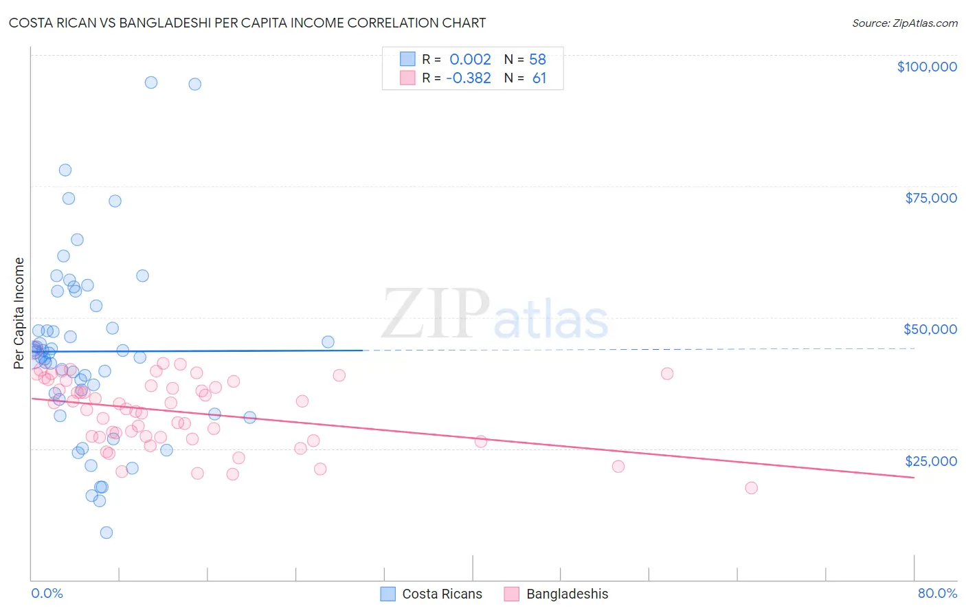 Costa Rican vs Bangladeshi Per Capita Income