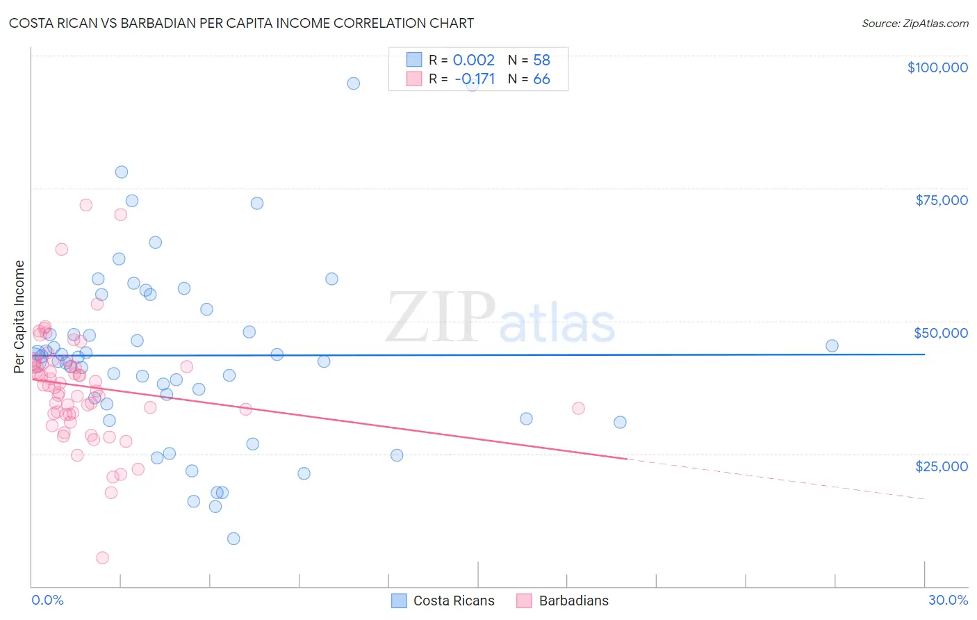 Costa Rican vs Barbadian Per Capita Income