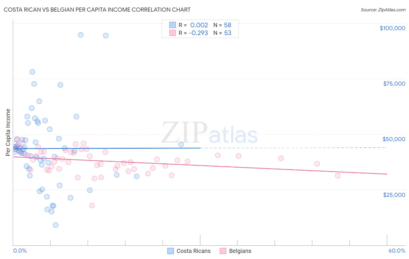 Costa Rican vs Belgian Per Capita Income