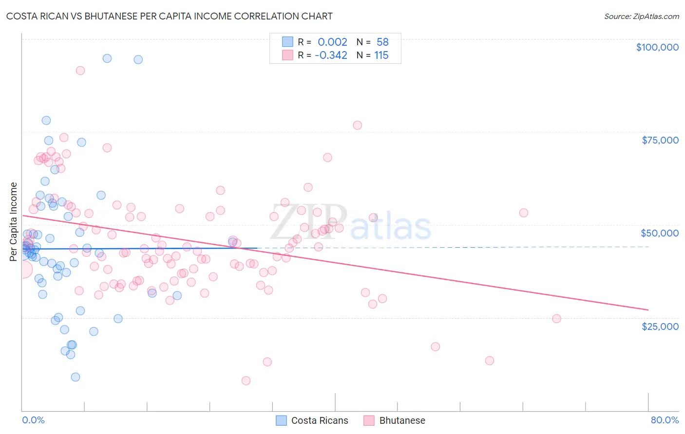 Costa Rican vs Bhutanese Per Capita Income