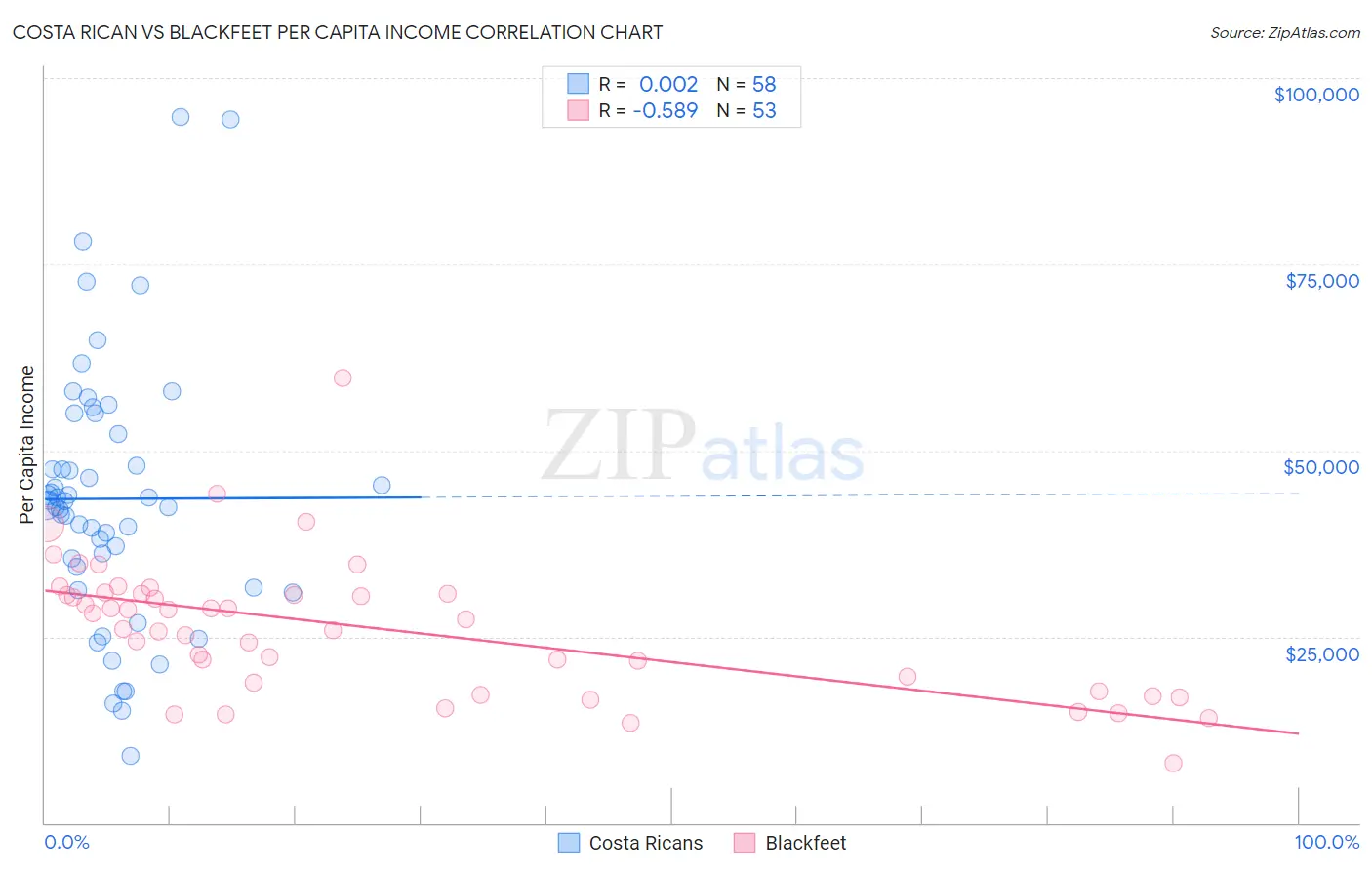 Costa Rican vs Blackfeet Per Capita Income