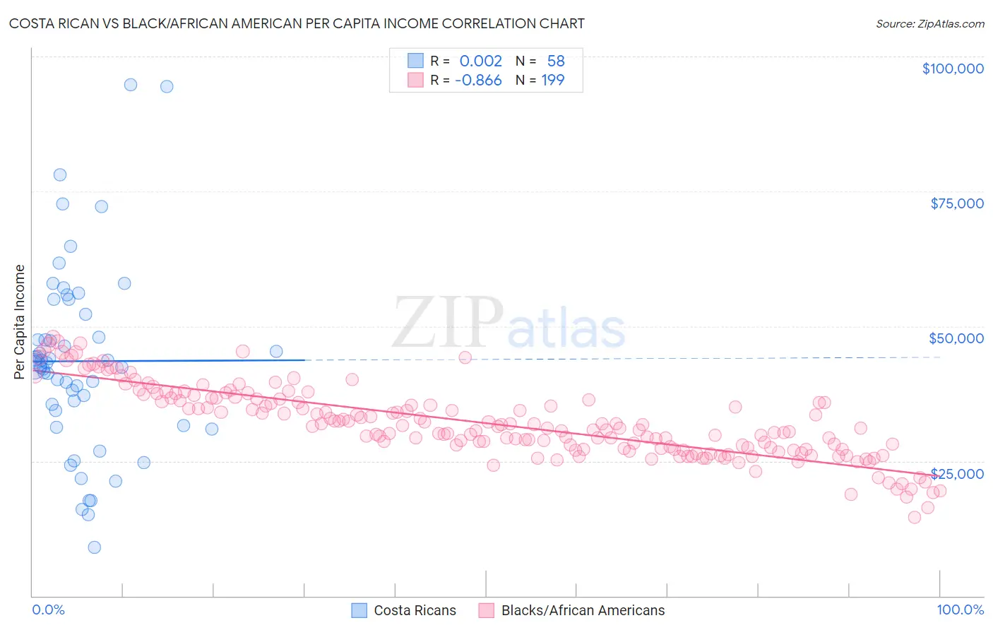 Costa Rican vs Black/African American Per Capita Income