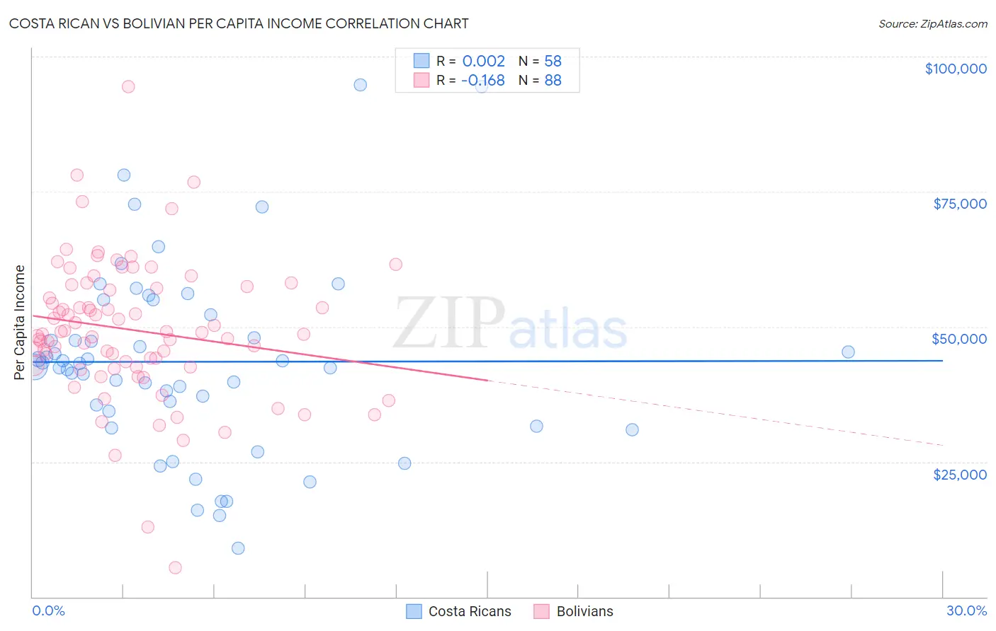 Costa Rican vs Bolivian Per Capita Income