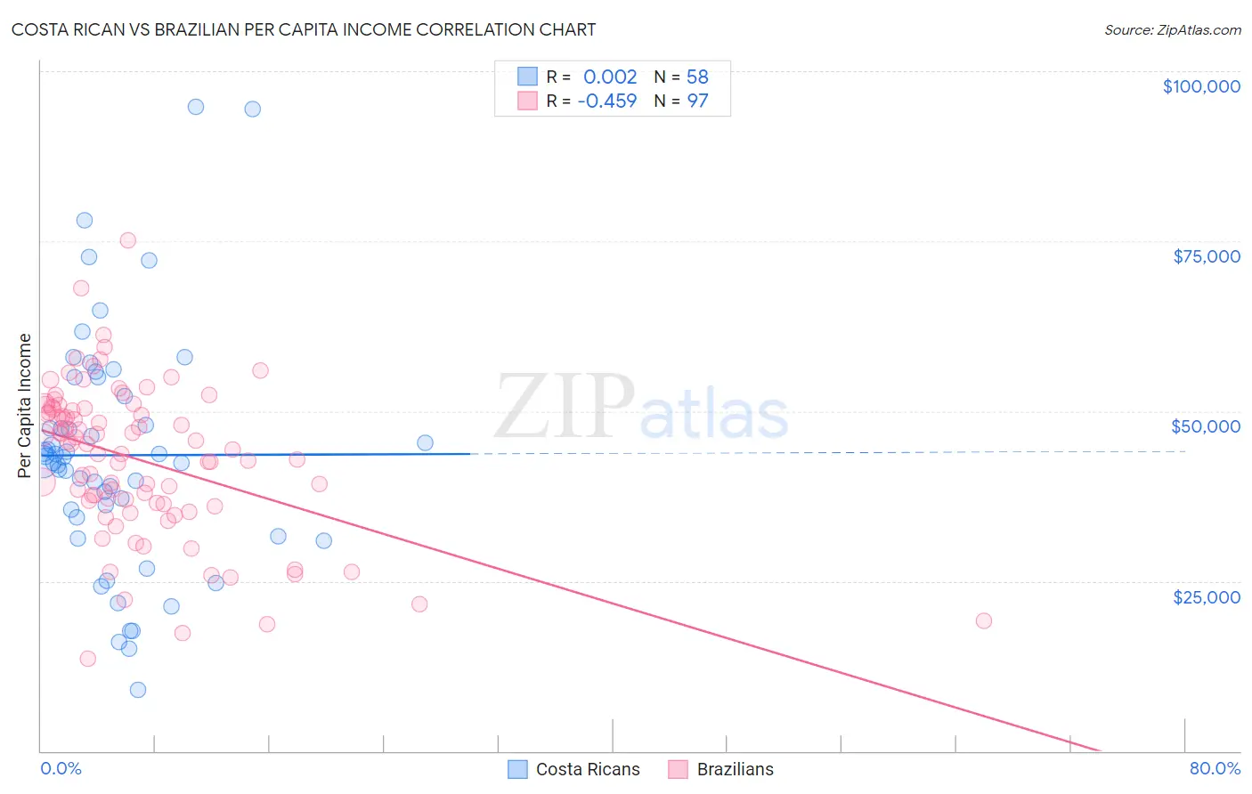 Costa Rican vs Brazilian Per Capita Income