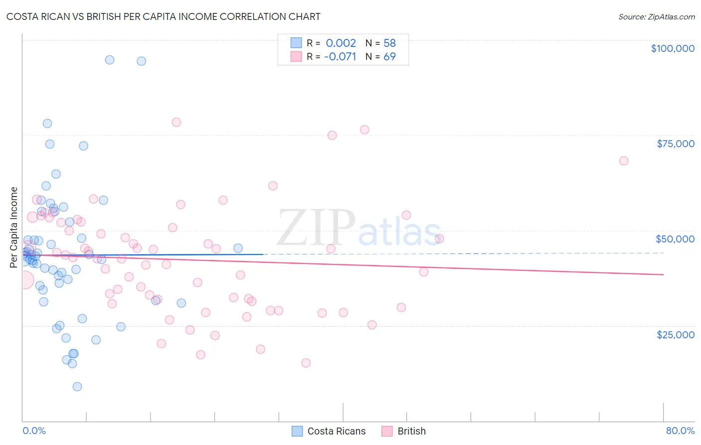Costa Rican vs British Per Capita Income