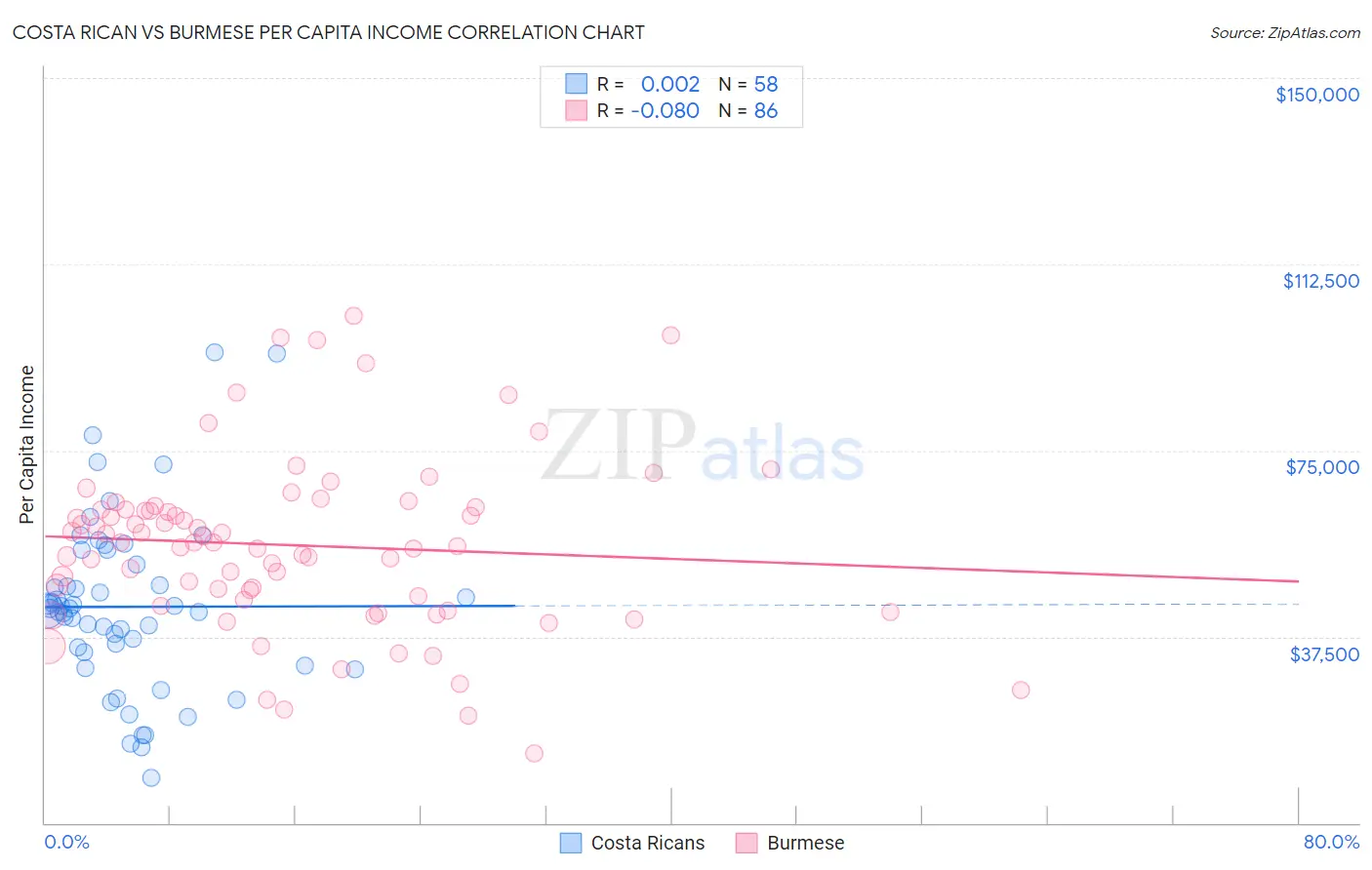 Costa Rican vs Burmese Per Capita Income