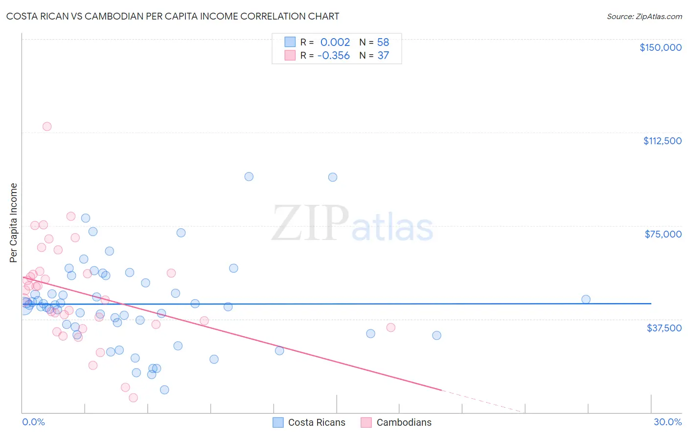 Costa Rican vs Cambodian Per Capita Income