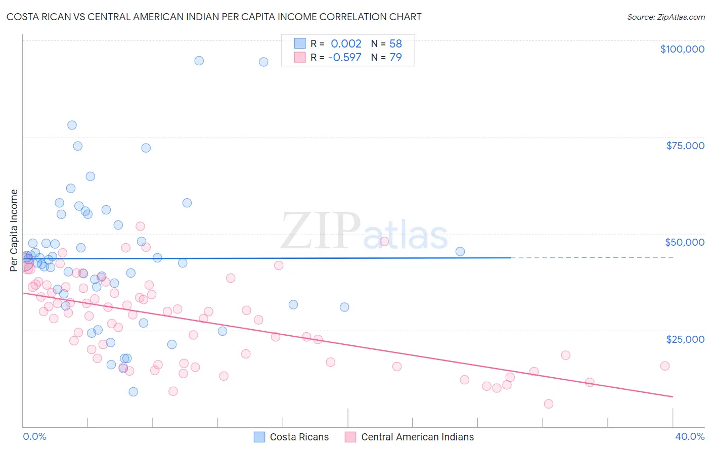 Costa Rican vs Central American Indian Per Capita Income