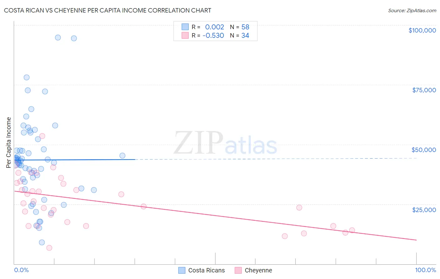 Costa Rican vs Cheyenne Per Capita Income