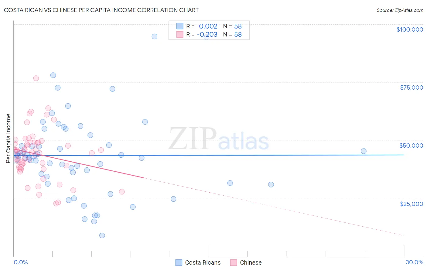 Costa Rican vs Chinese Per Capita Income