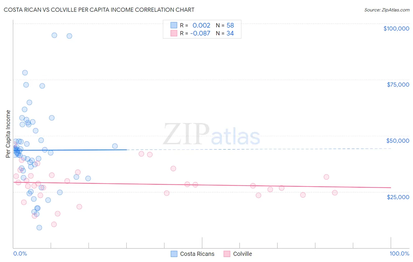 Costa Rican vs Colville Per Capita Income