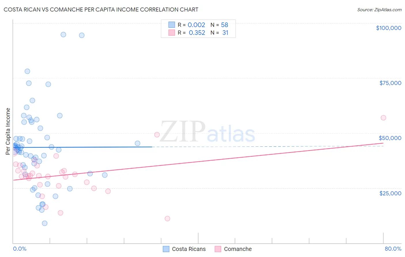 Costa Rican vs Comanche Per Capita Income