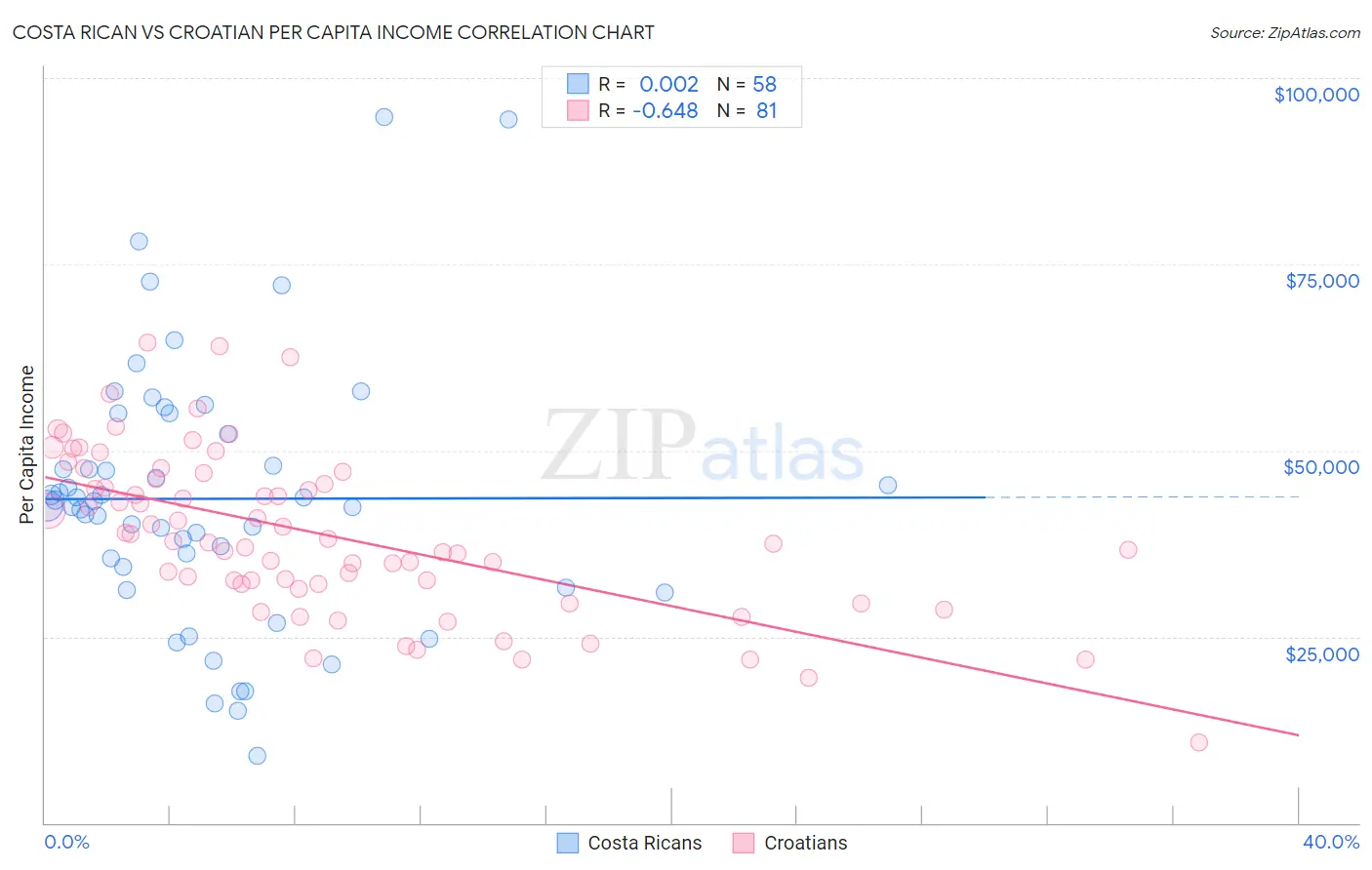 Costa Rican vs Croatian Per Capita Income