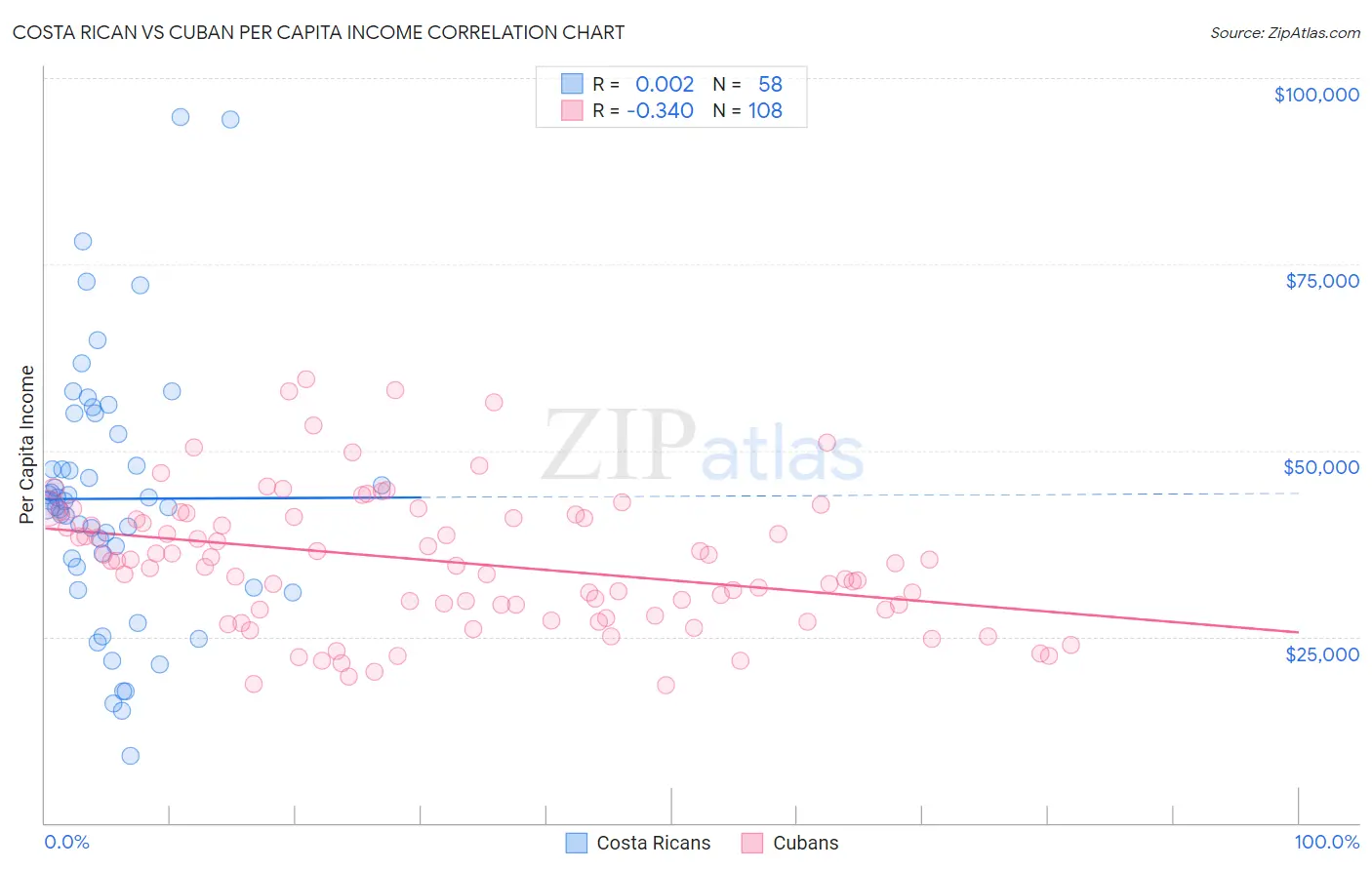 Costa Rican vs Cuban Per Capita Income