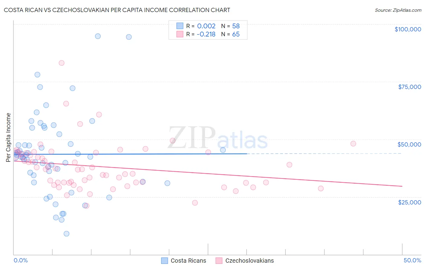 Costa Rican vs Czechoslovakian Per Capita Income