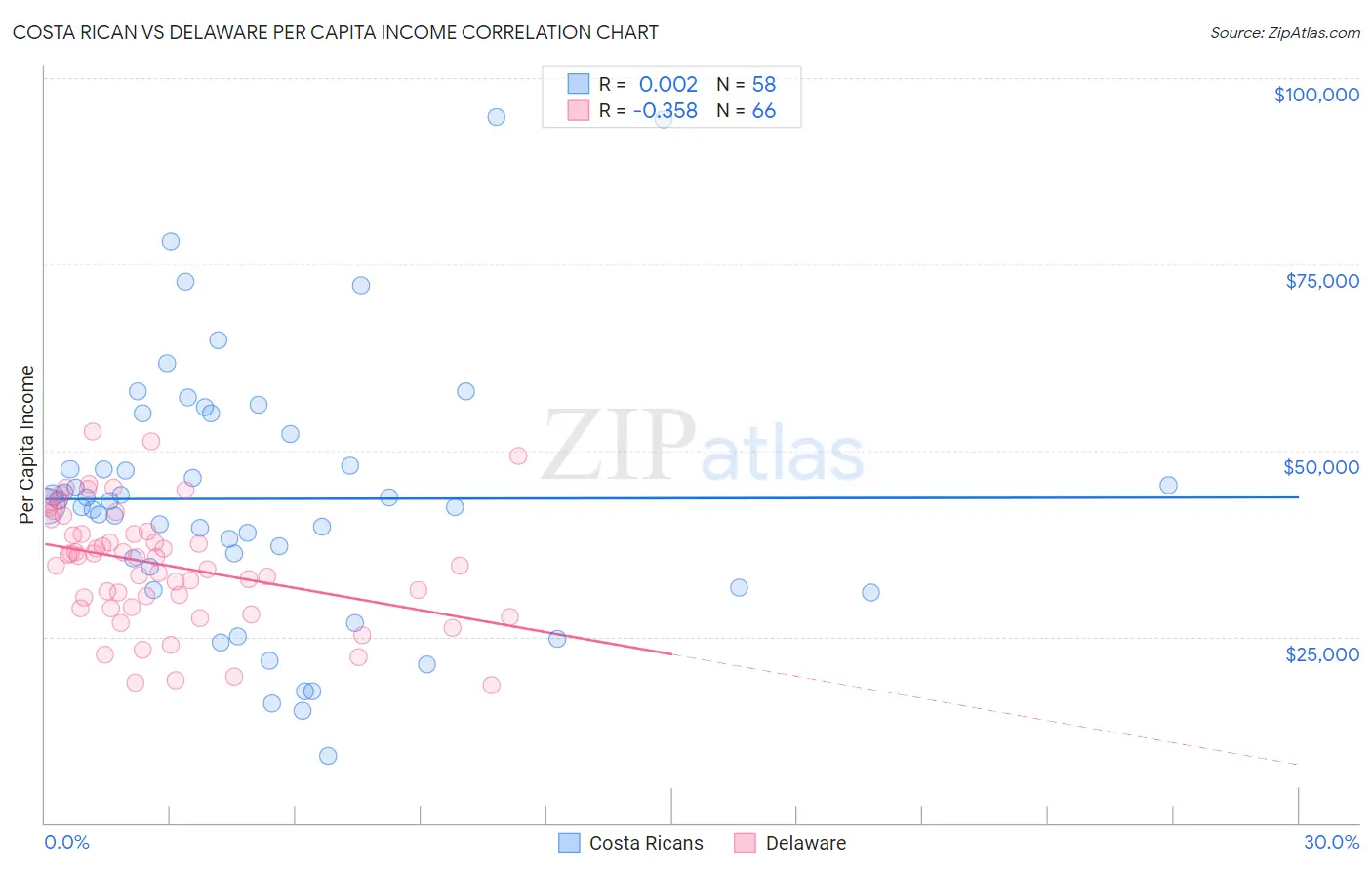 Costa Rican vs Delaware Per Capita Income