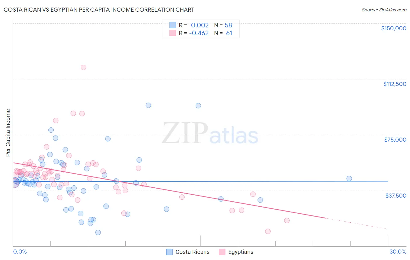 Costa Rican vs Egyptian Per Capita Income