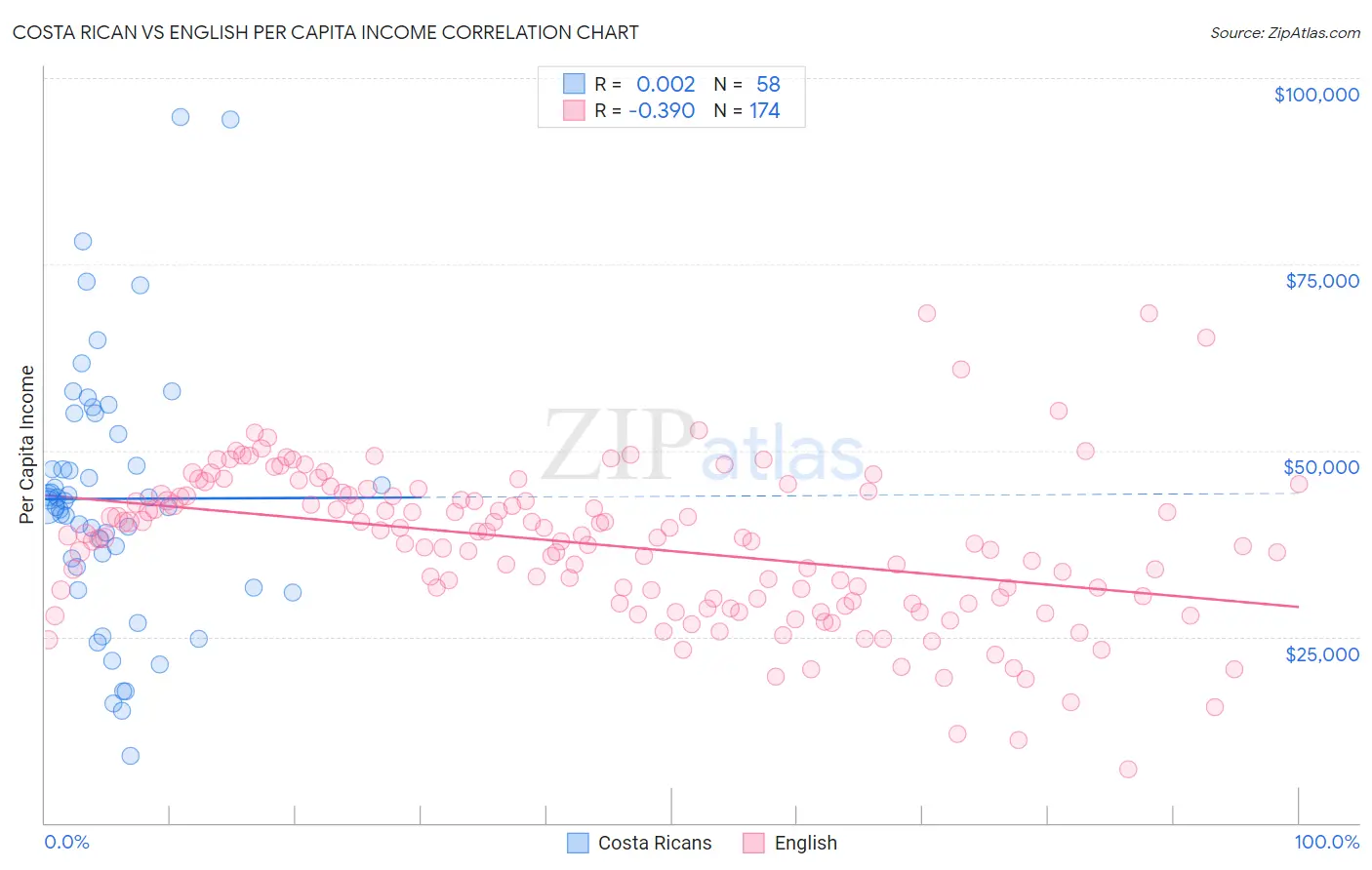 Costa Rican vs English Per Capita Income