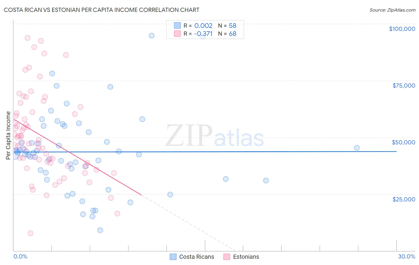 Costa Rican vs Estonian Per Capita Income