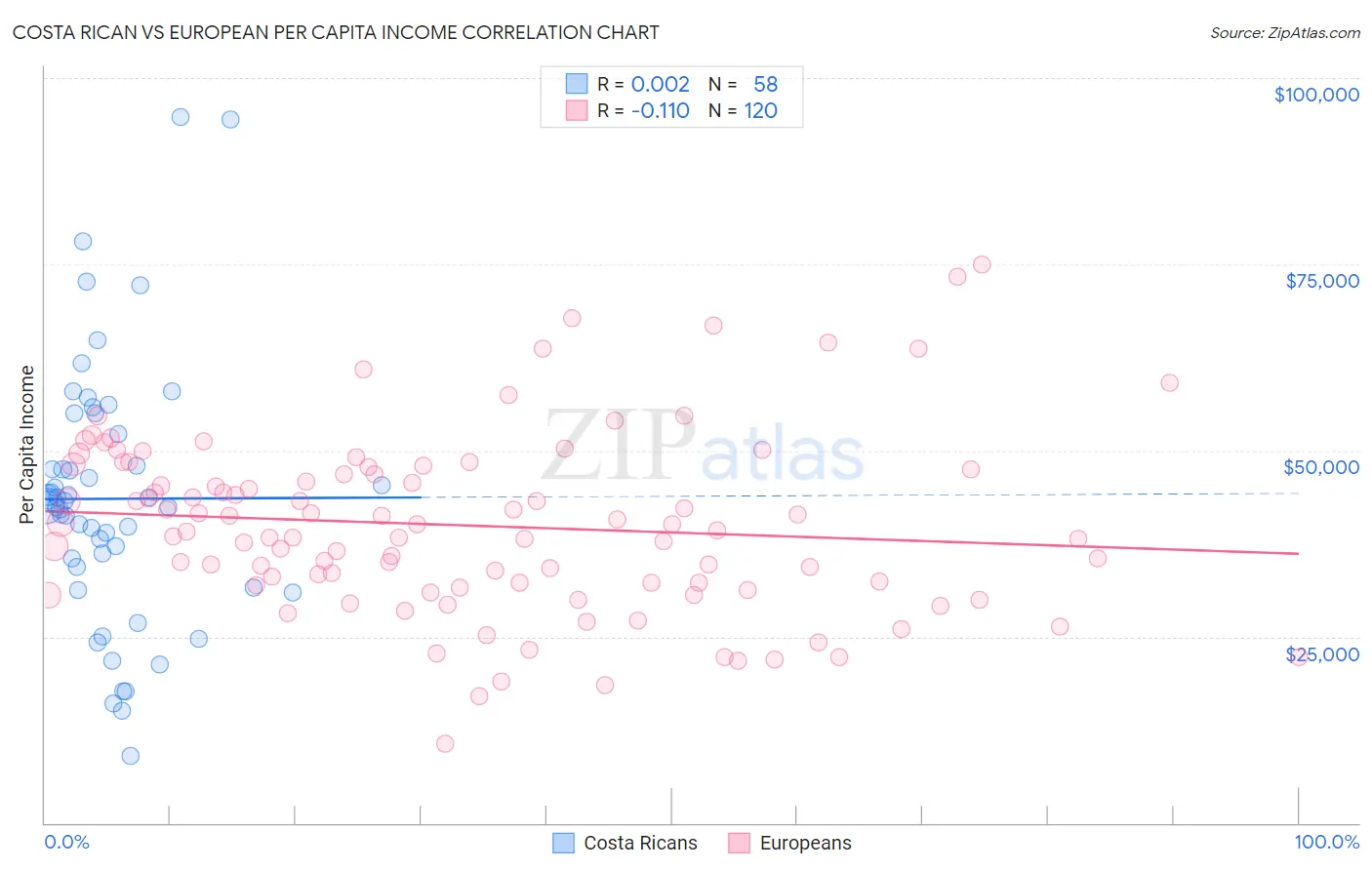 Costa Rican vs European Per Capita Income