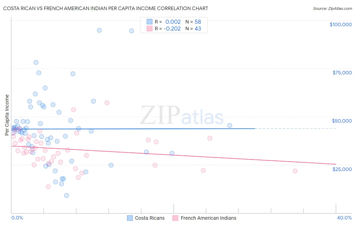 Costa Rican vs French American Indian Per Capita Income