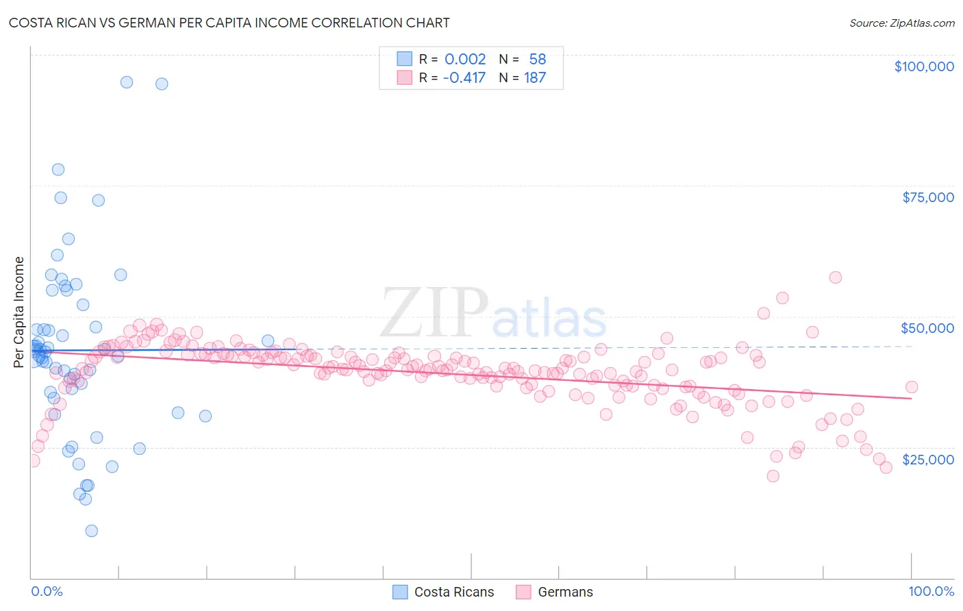 Costa Rican vs German Per Capita Income