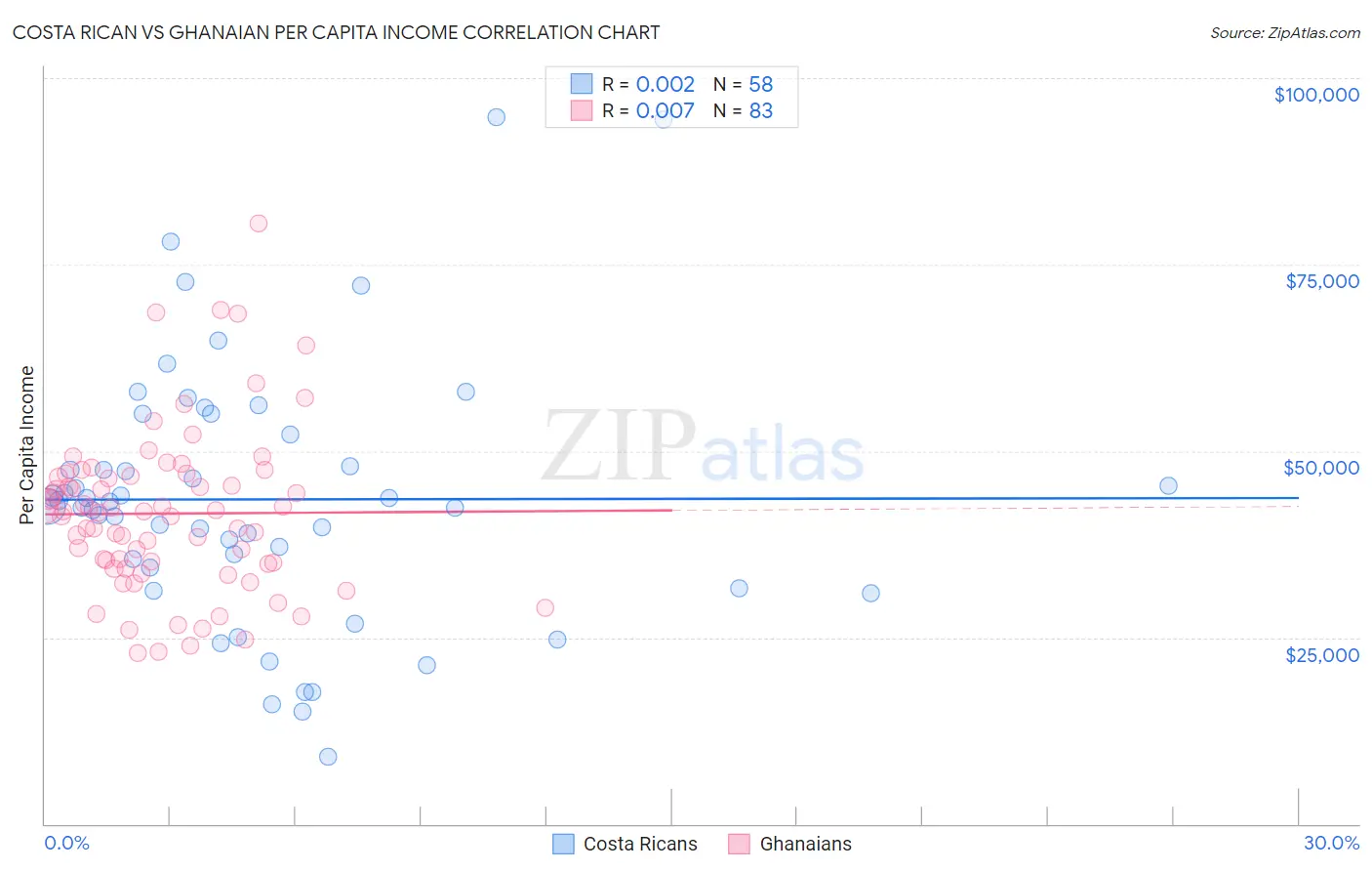 Costa Rican vs Ghanaian Per Capita Income