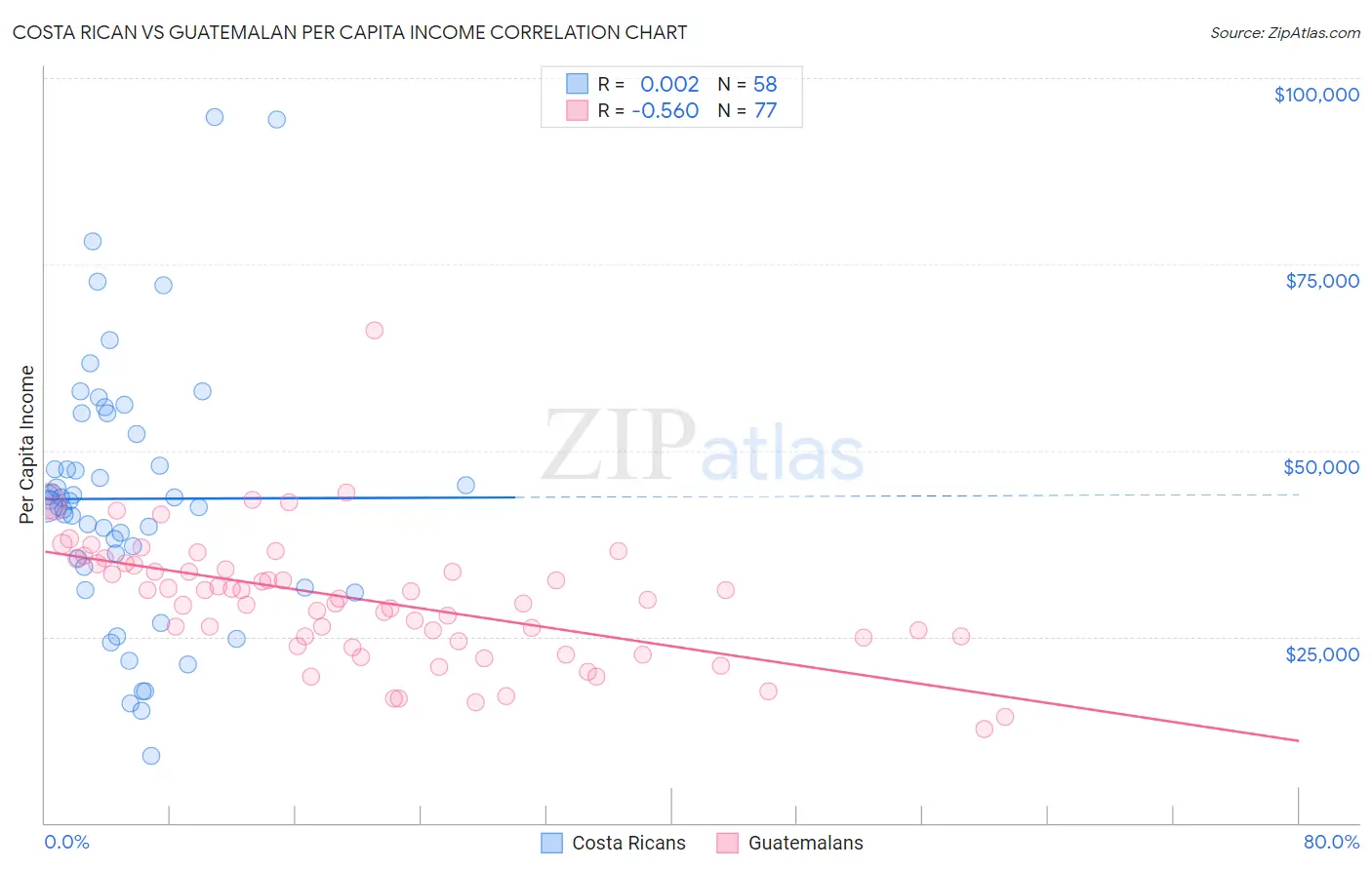 Costa Rican vs Guatemalan Per Capita Income