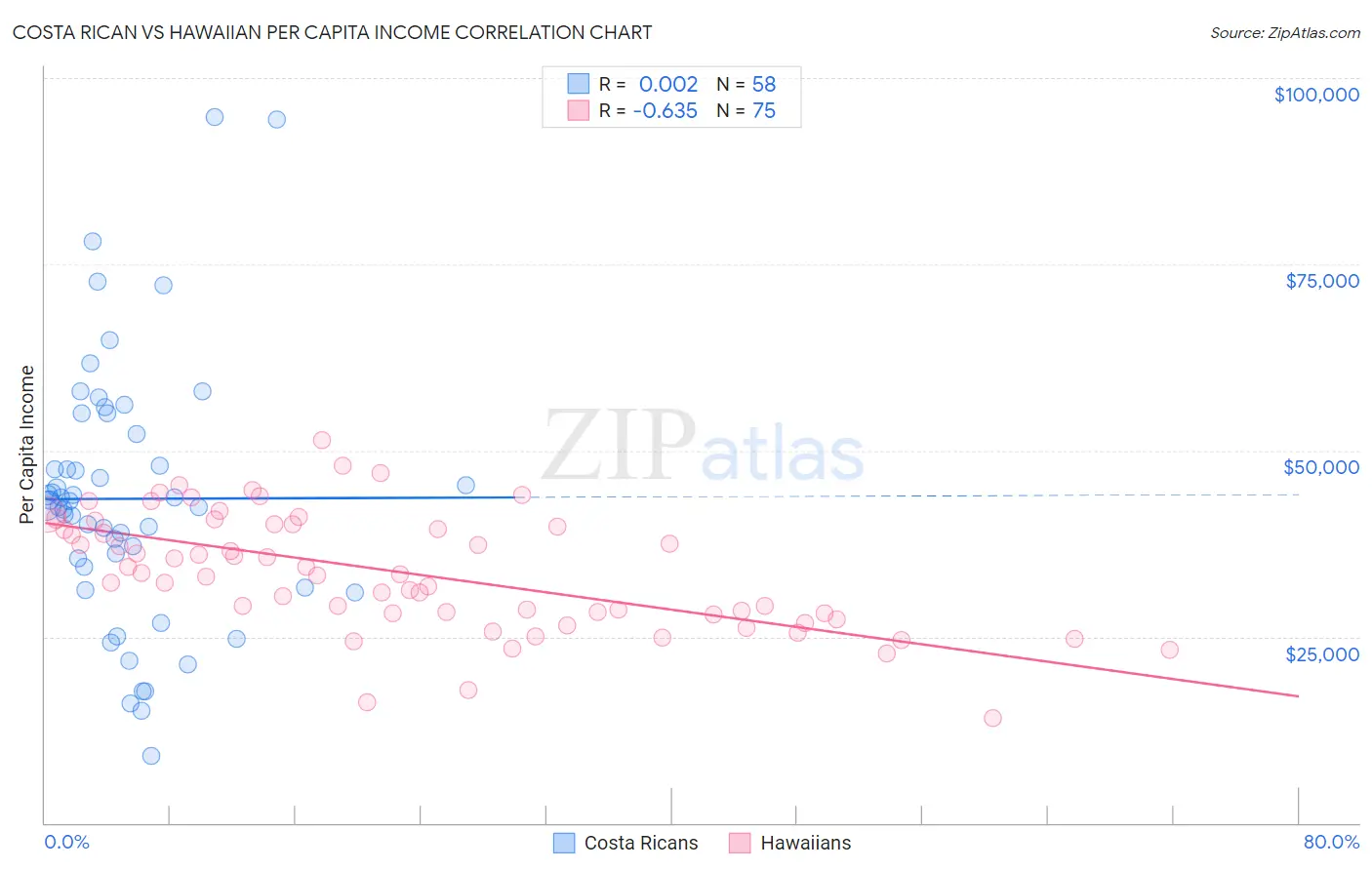 Costa Rican vs Hawaiian Per Capita Income