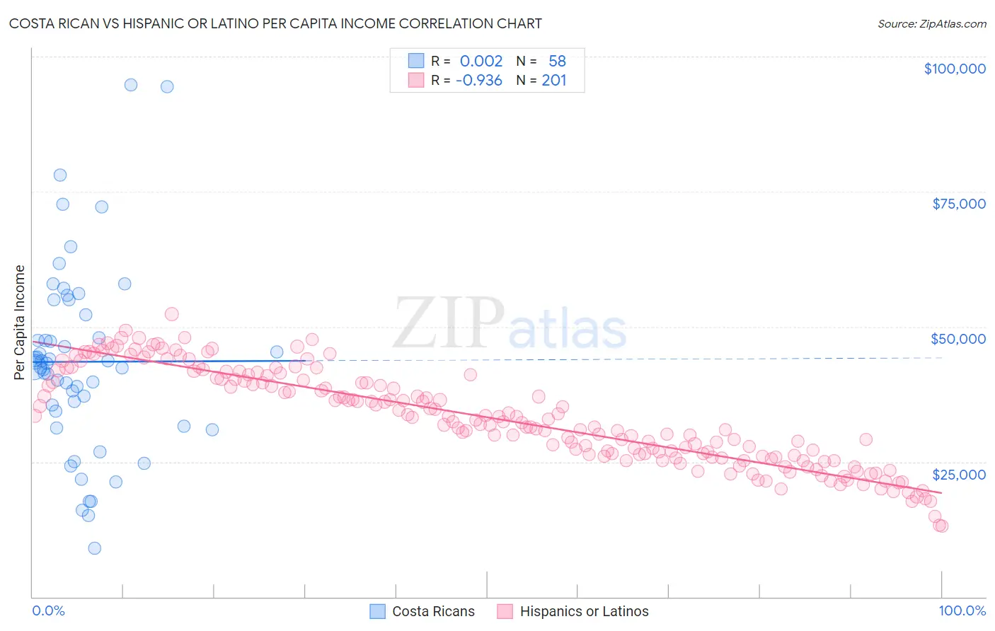 Costa Rican vs Hispanic or Latino Per Capita Income