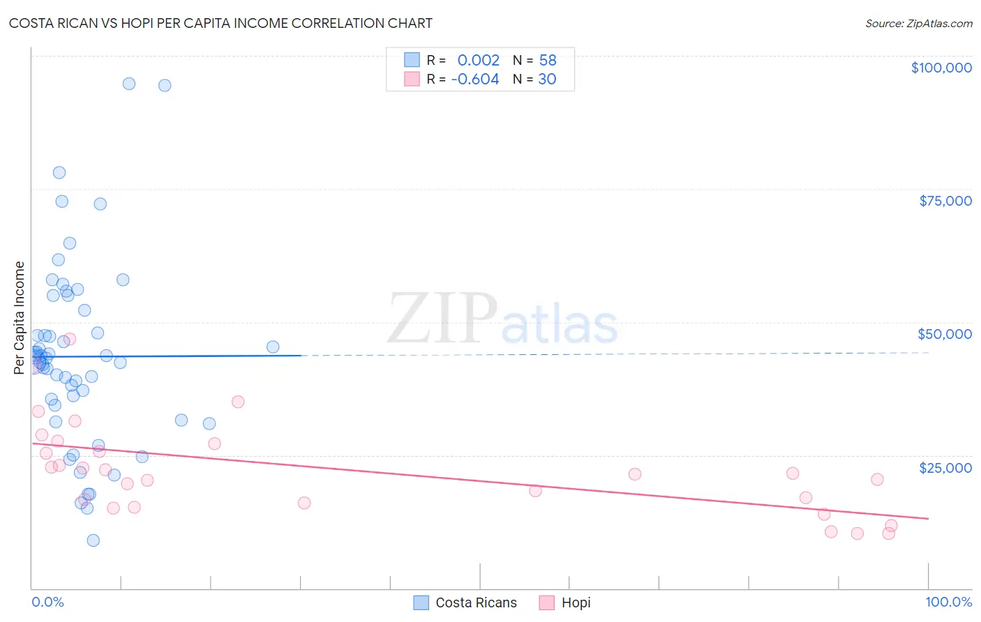 Costa Rican vs Hopi Per Capita Income