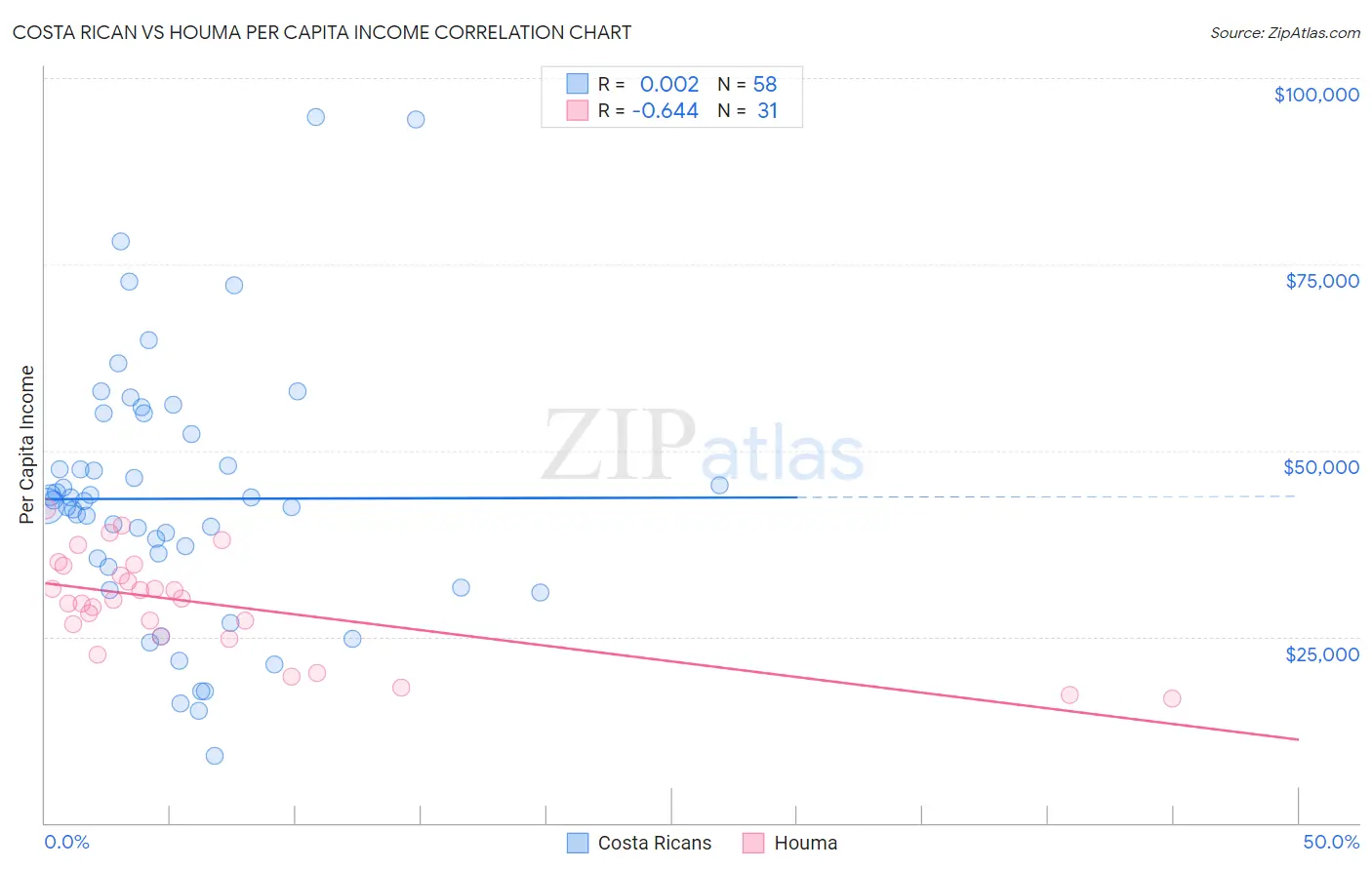 Costa Rican vs Houma Per Capita Income