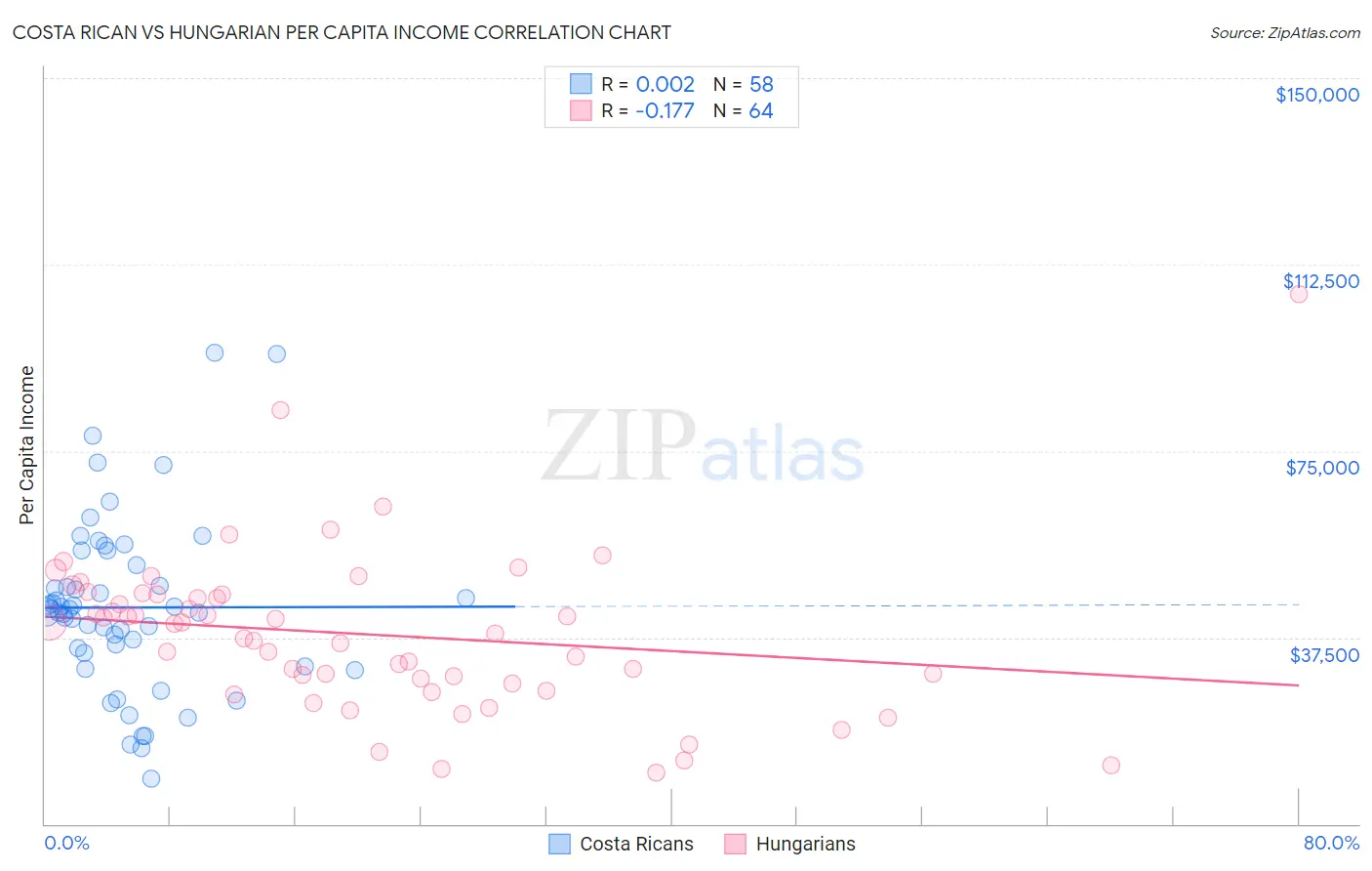 Costa Rican vs Hungarian Per Capita Income