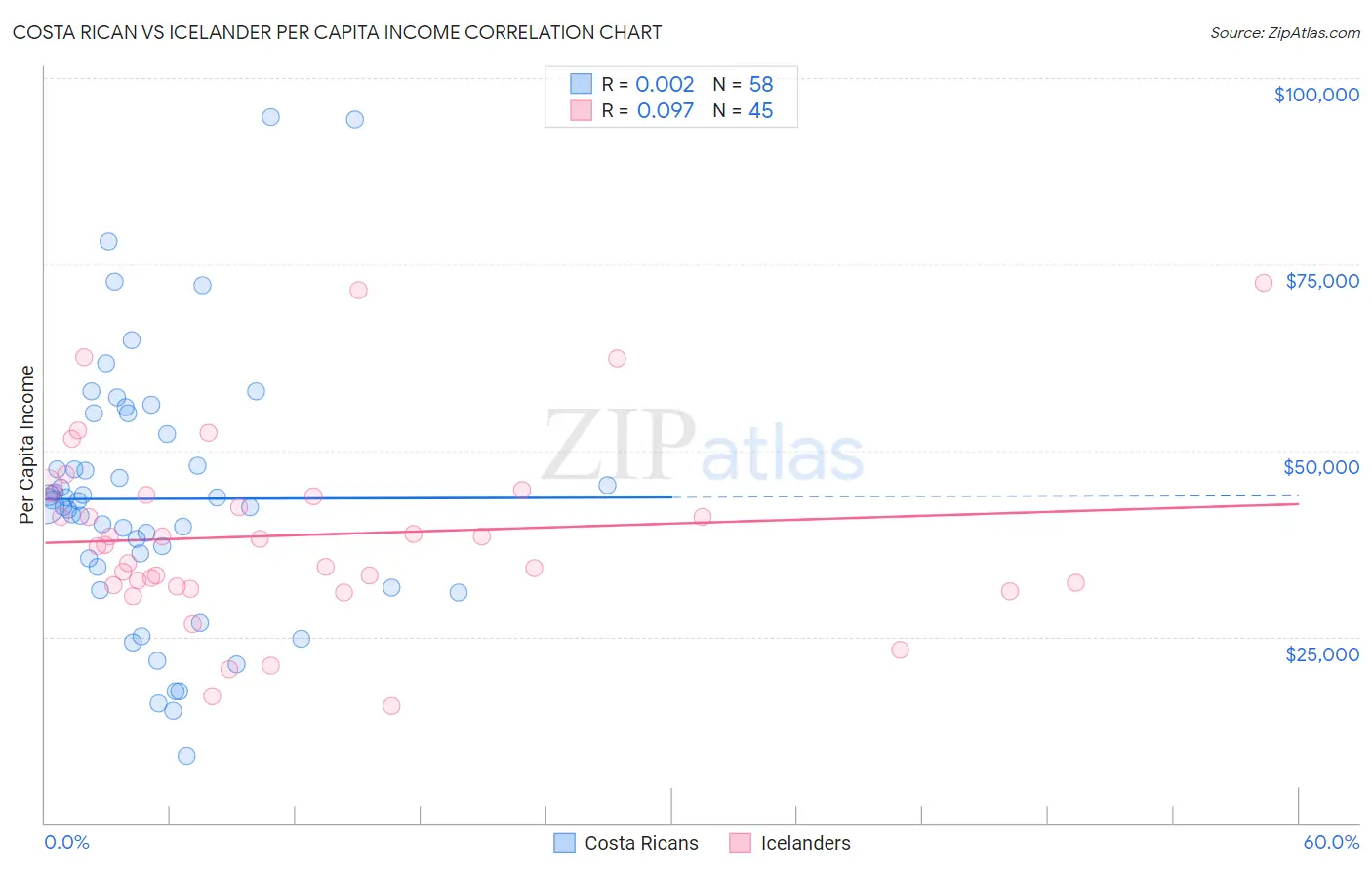 Costa Rican vs Icelander Per Capita Income
