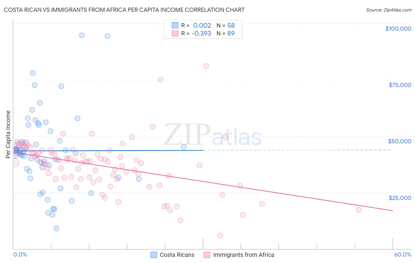 Costa Rican vs Immigrants from Africa Per Capita Income